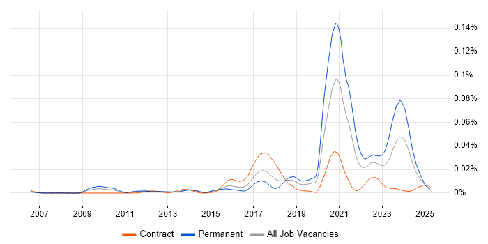 Job vacancy trend for Digital Thinking in the UK Job vacancy trend for Digital Thinking in the UK