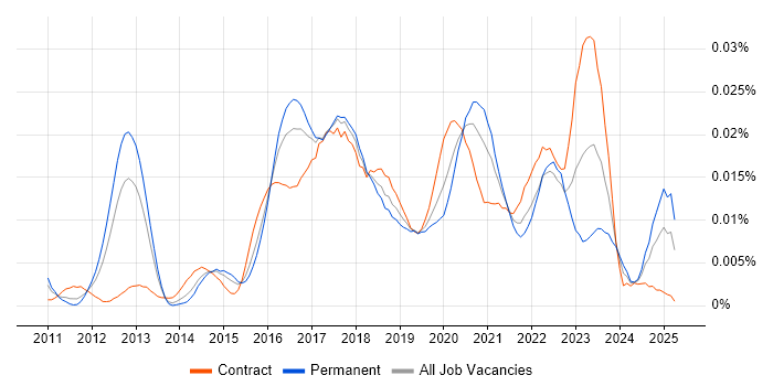 Job vacancy trend for Digital Transformation Architect in the UK Job vacancy trend for Digital Transformation Architect in the UK