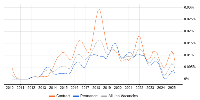 Job vacancy trend for Digital Transformation Business Analyst in the UK Job vacancy trend for Digital Transformation Business Analyst in the UK