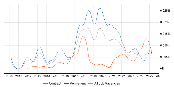 Job vacancy trend for Digital Transformation Consultant in the UK Job vacancy trend for Digital Transformation Consultant in the UK
