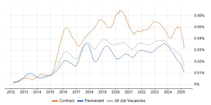 Job vacancy trend for Digital Transformation Manager in the UK