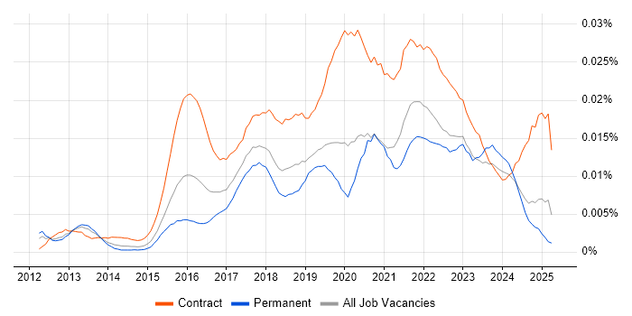 Job vacancy trend for Digital Transformation Project Manager in the UK Job vacancy trend for Digital Transformation Project Manager in the UK