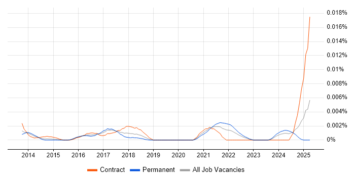 Job vacancy trend for Digital Transformation Specialist in the UK