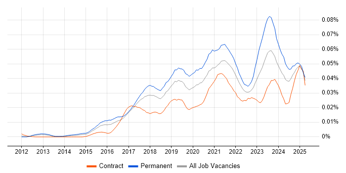 Job vacancy trend for Digital Transformation Strategy in the UK Job vacancy trend for Digital Transformation Strategy in the UK