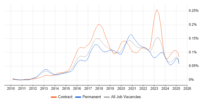 Job vacancy trend for Digital Transformation in the UK
