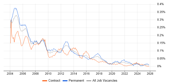 Digital TV job vacancy trend in the UK