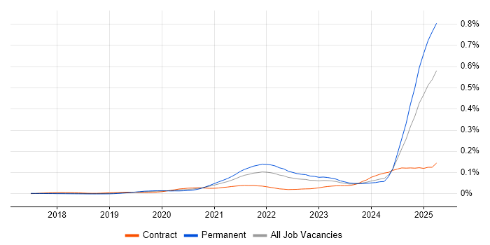 Job vacancy trend for Digital Twin in the UK