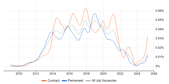 Job vacancy trend for Digital UX Designer in the UK Job vacancy trend for Digital UX Designer in the UK