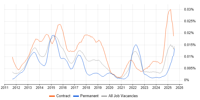 Job vacancy trend for Digital Wallet in the UK Job vacancy trend for Digital Wallet in the UK