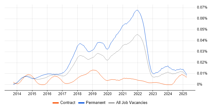 Job vacancy trend for DigitalOcean in the UK
