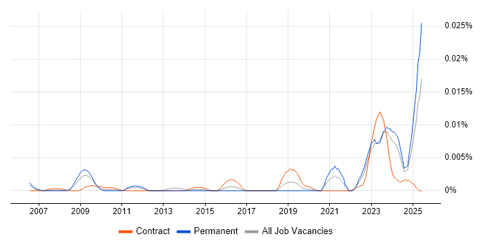 Job vacancy trend for DIgSILENT in the UK Job vacancy trend for DIgSILENT in the UK