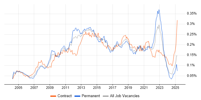 Job vacancy trend for Dimensional Modelling in the UK Job vacancy trend for Dimensional Modelling in the UK