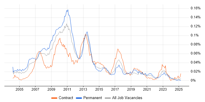 Job vacancy trend for Direct Market Access in the UK Job vacancy trend for Direct Market Access in the UK