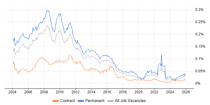 Direct Marketing job vacancy trend in the UK