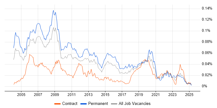 Job vacancy trend for DirectX in the UK Job vacancy trend for DirectX in the UK