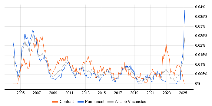 Job vacancy trend for Disaster Recovery Analyst in the UK Job vacancy trend for Disaster Recovery Analyst in the UK