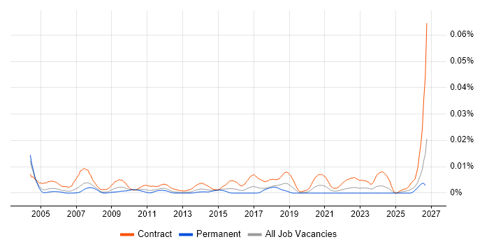 Disaster Recovery Architect job vacancy trend in the UK