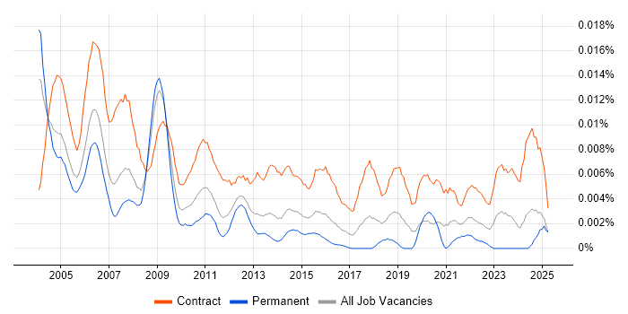 Job vacancy trend for Disaster Recovery Consultant in the UK Job vacancy trend for Disaster Recovery Consultant in the UK
