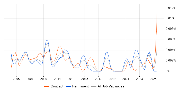 Job vacancy trend for Disaster Recovery Engineer in the UK