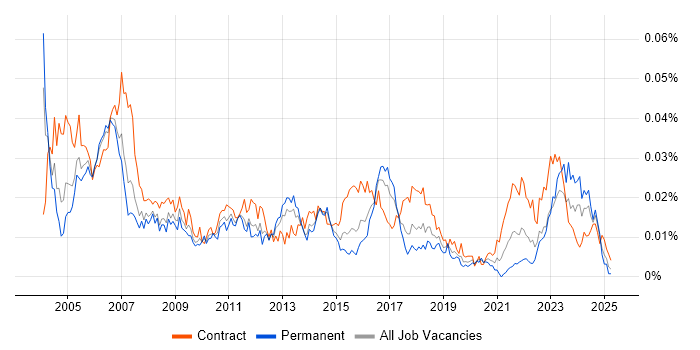 Job vacancy trend for Disaster Recovery Manager in the UK