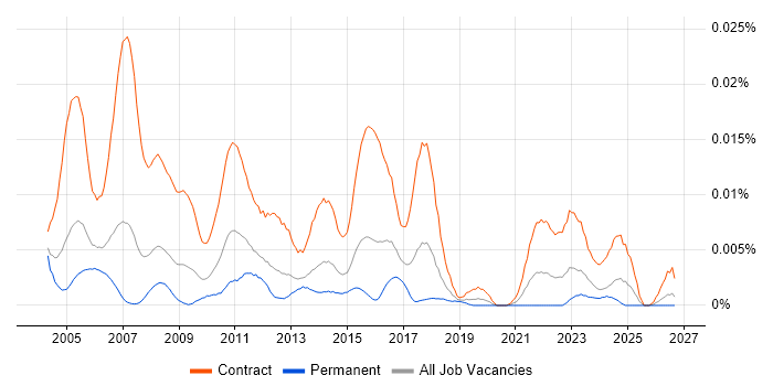 Disaster Recovery Project Manager job vacancy trend in the UK