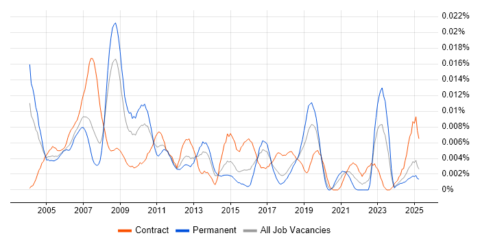 Job vacancy trend for Disaster Recovery Specialist in the UK Job vacancy trend for Disaster Recovery Specialist in the UK