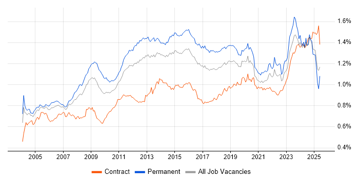Job vacancy trend for Disaster Recovery in the UK Job vacancy trend for Disaster Recovery in the UK