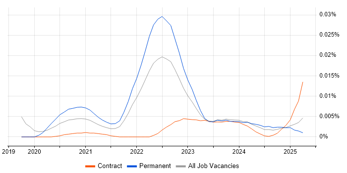 Job vacancy trend for Discord in the UK Job vacancy trend for Discord in the UK