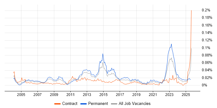 Job vacancy trend for Discrete Manufacturing in the UK Job vacancy trend for Discrete Manufacturing in the UK