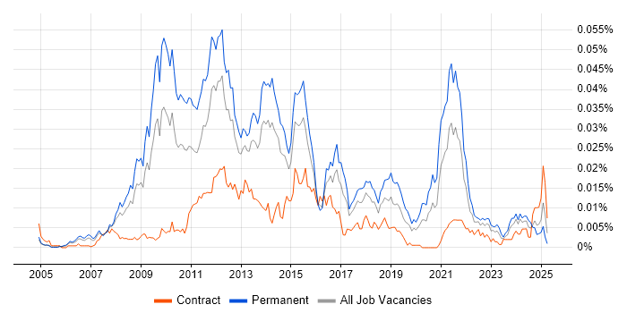 Job vacancy trend for Display Advertising in the UK