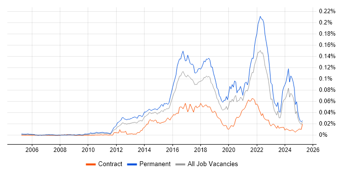 Job vacancy trend for Disruptive Innovation in the UK Job vacancy trend for Disruptive Innovation in the UK