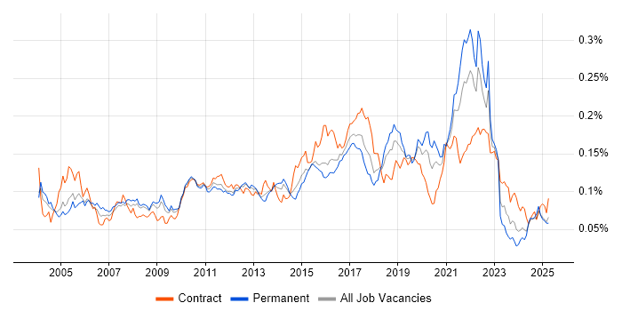 Job vacancy trend for Distributed Architecture in the UK