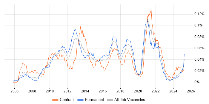 Job vacancy trend for Distributed Cache in the UK Job vacancy trend for Distributed Cache in the UK