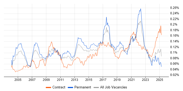 Job vacancy trend for Distributed Computing in the UK Job vacancy trend for Distributed Computing in the UK