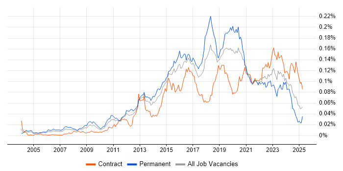 Job vacancy trend for Distributed Denial-of-Service in the UK Job vacancy trend for Distributed Denial-of-Service in the UK