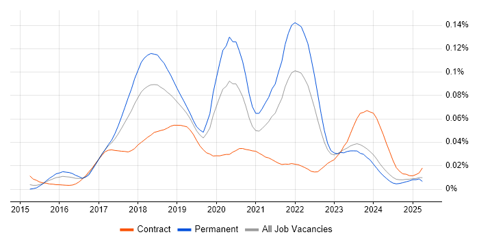 Job vacancy trend for Distributed Ledger in the UK Job vacancy trend for Distributed Ledger in the UK