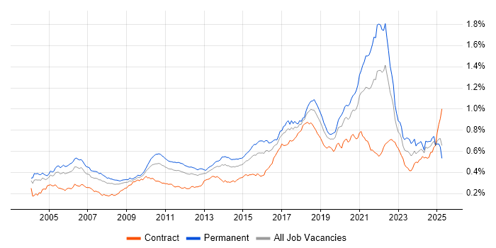 Job vacancy trend for Distributed Systems in the UK Job vacancy trend for Distributed Systems in the UK