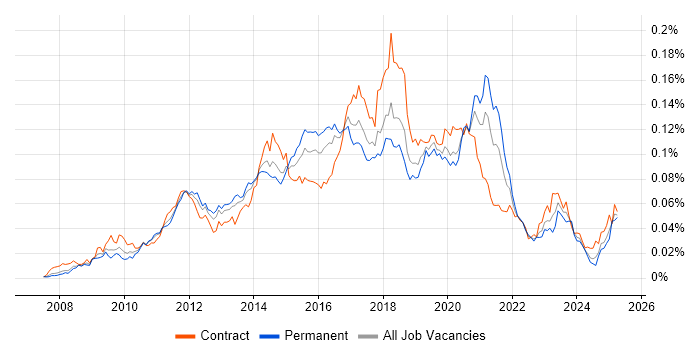 Job vacancy trend for Django Developer in the UK Job vacancy trend for Django Developer in the UK