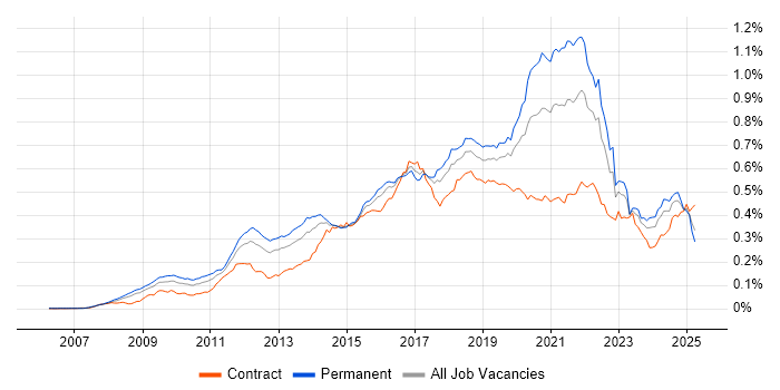Job vacancy trend for Django in the UK Job vacancy trend for Django in the UK