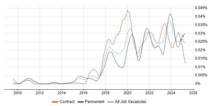 Job vacancy trend for DKIM in the UK Job vacancy trend for DKIM in the UK