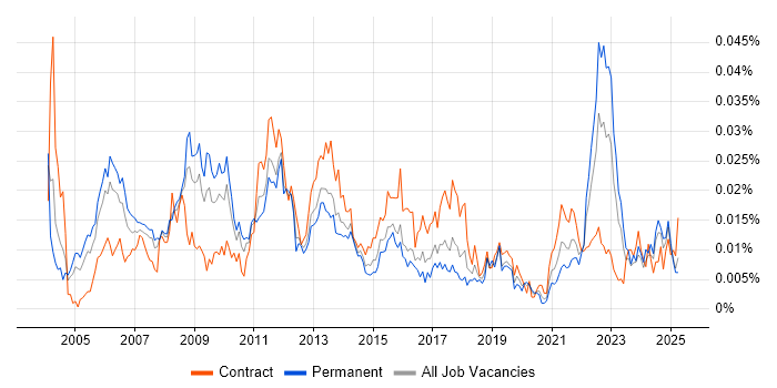 Job vacancy trend for DMAIC in the UK Job vacancy trend for DMAIC in the UK