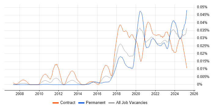 Job vacancy trend for DMARC in the UK