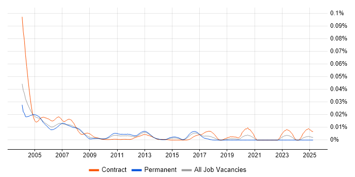 Job vacancy trend for DMS-100 in the UK