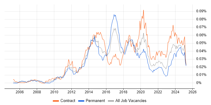 Job vacancy trend for DMVPN in the UK Job vacancy trend for DMVPN in the UK