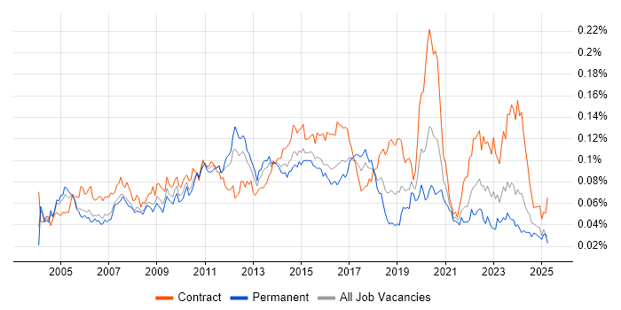 Job vacancy trend for DMZ in the UK