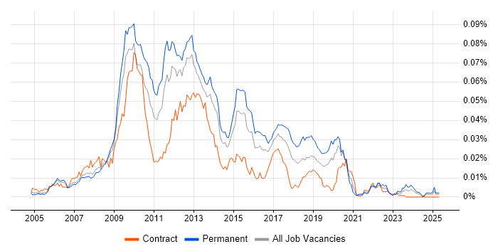 Job vacancy trend for DNN in the UK Job vacancy trend for DNN in the UK