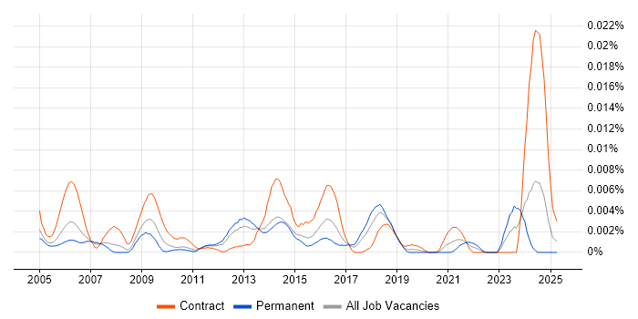 Job vacancy trend for DO-160 in the UK Job vacancy trend for DO-160 in the UK