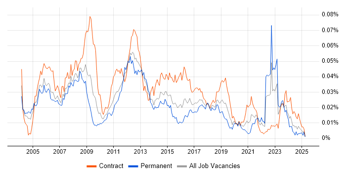 Job vacancy trend for DO-178B in the UK