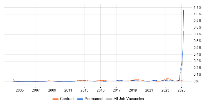 Job vacancy trend for DO-254 in the UK Job vacancy trend for DO-254 in the UK