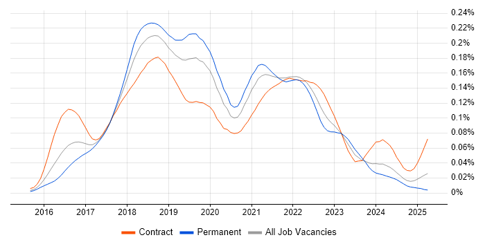 Job vacancy trend for Docker Swarm in the UK Job vacancy trend for Docker Swarm in the UK